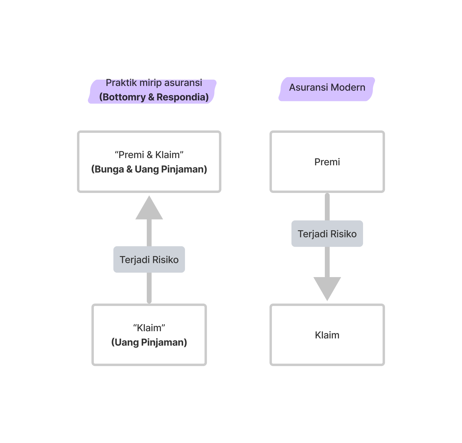Perbandingan Bottomry Respondia dengan Asuransi Modern